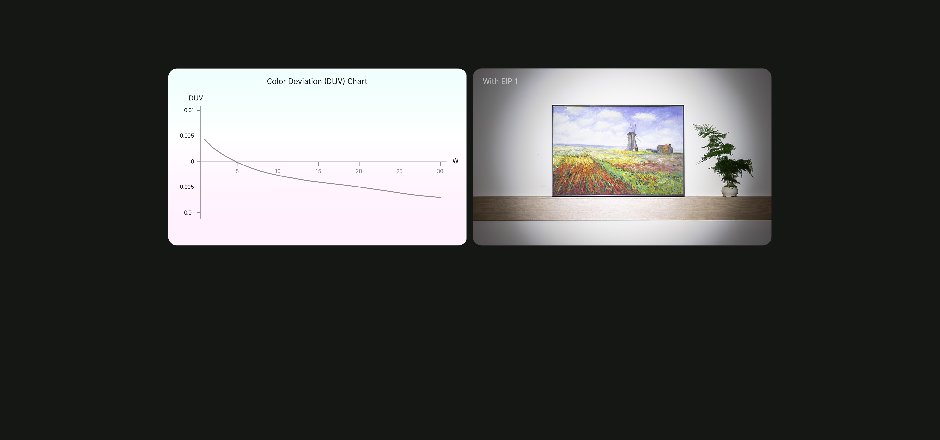EIP 1 LED Optical Performance