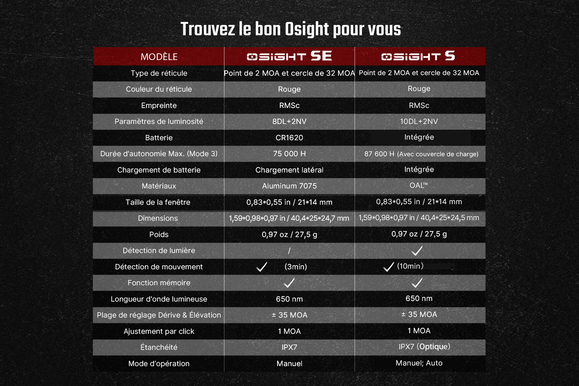 Tableau comparatif des optiques point rouge OSIGHT SE et OSIGHT S, listant leurs caractéristiques techniques : réticule, autonomie, détection de mouvement, étanchéité et modes d'opération.