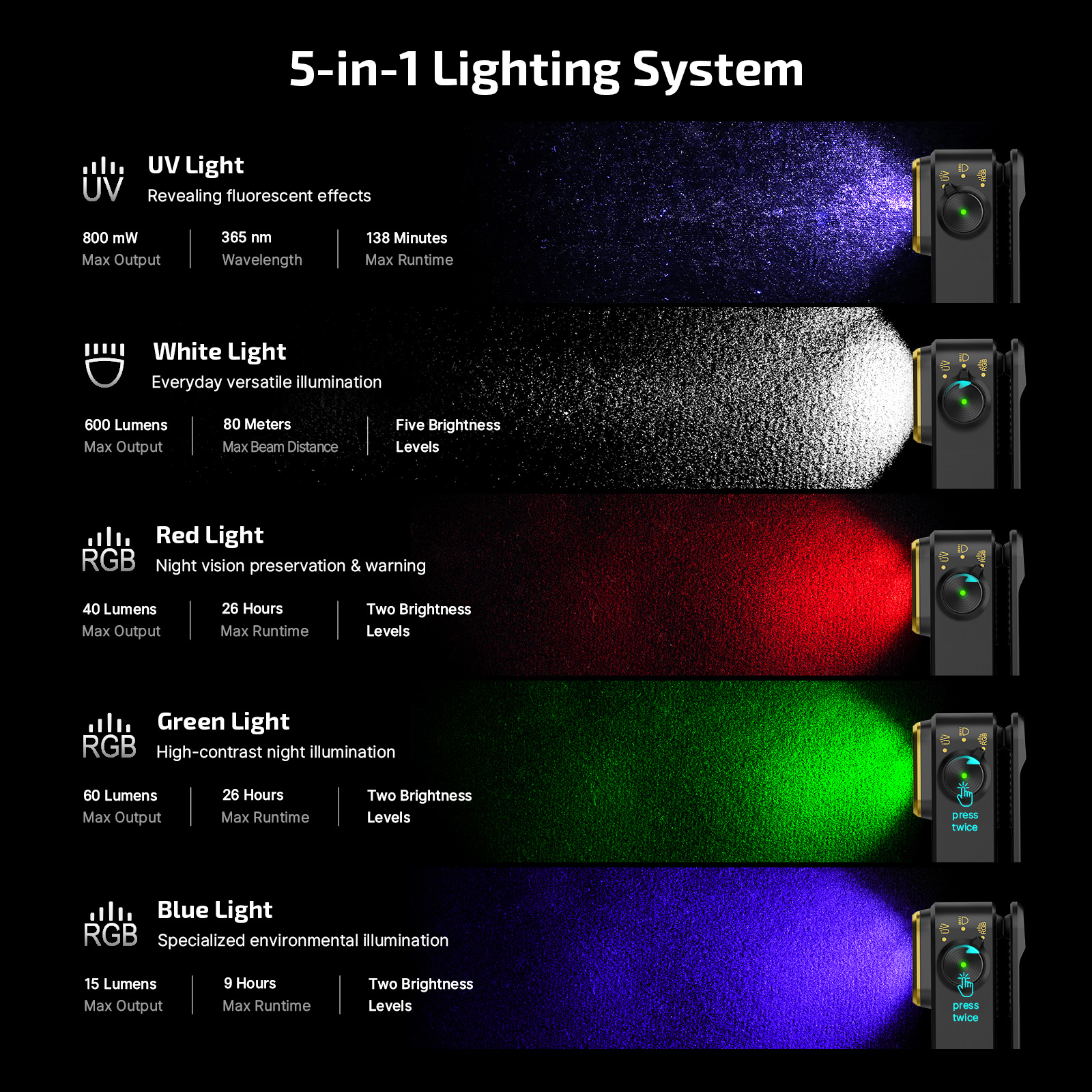 5-in-1 LED Beleuchtungssystem mit UV-Licht (365nm), 600 Lumen Wei&szlig;licht und RGB-Farben (Rot, Gr&uuml;n, Blau) f&uuml;r Olight Oclip Pro S.