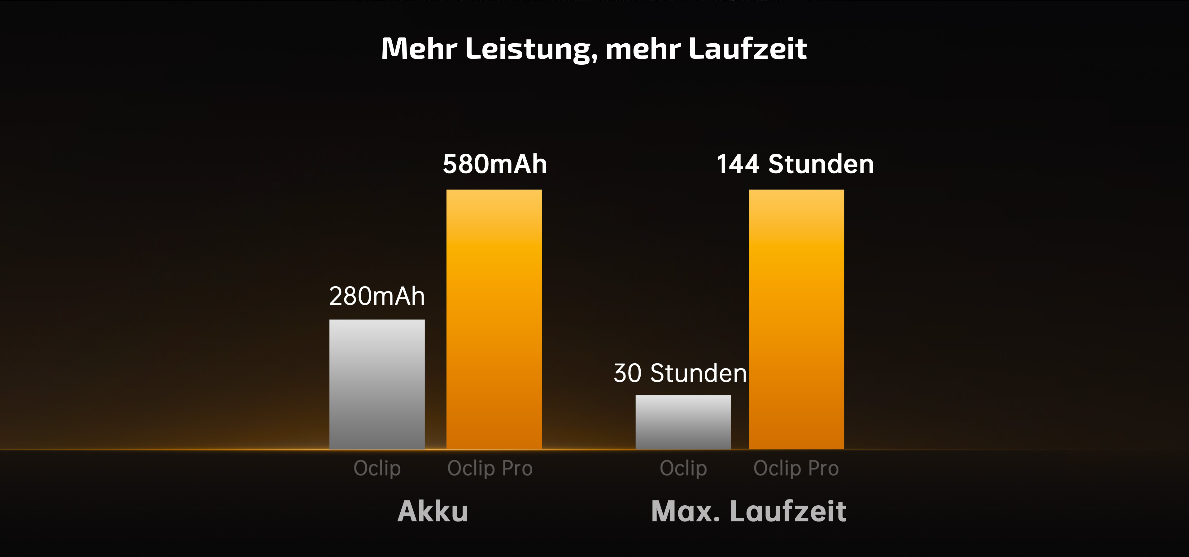 Vergleich Oclip vs Oclip Pro: Akku-Kapazit&auml;t (280mAh vs 580mAh) und maximale Laufzeit (30 Std. vs 144 Std.) im &Uuml;berblick f&uuml;r mehr Leistung und Ausdauer.