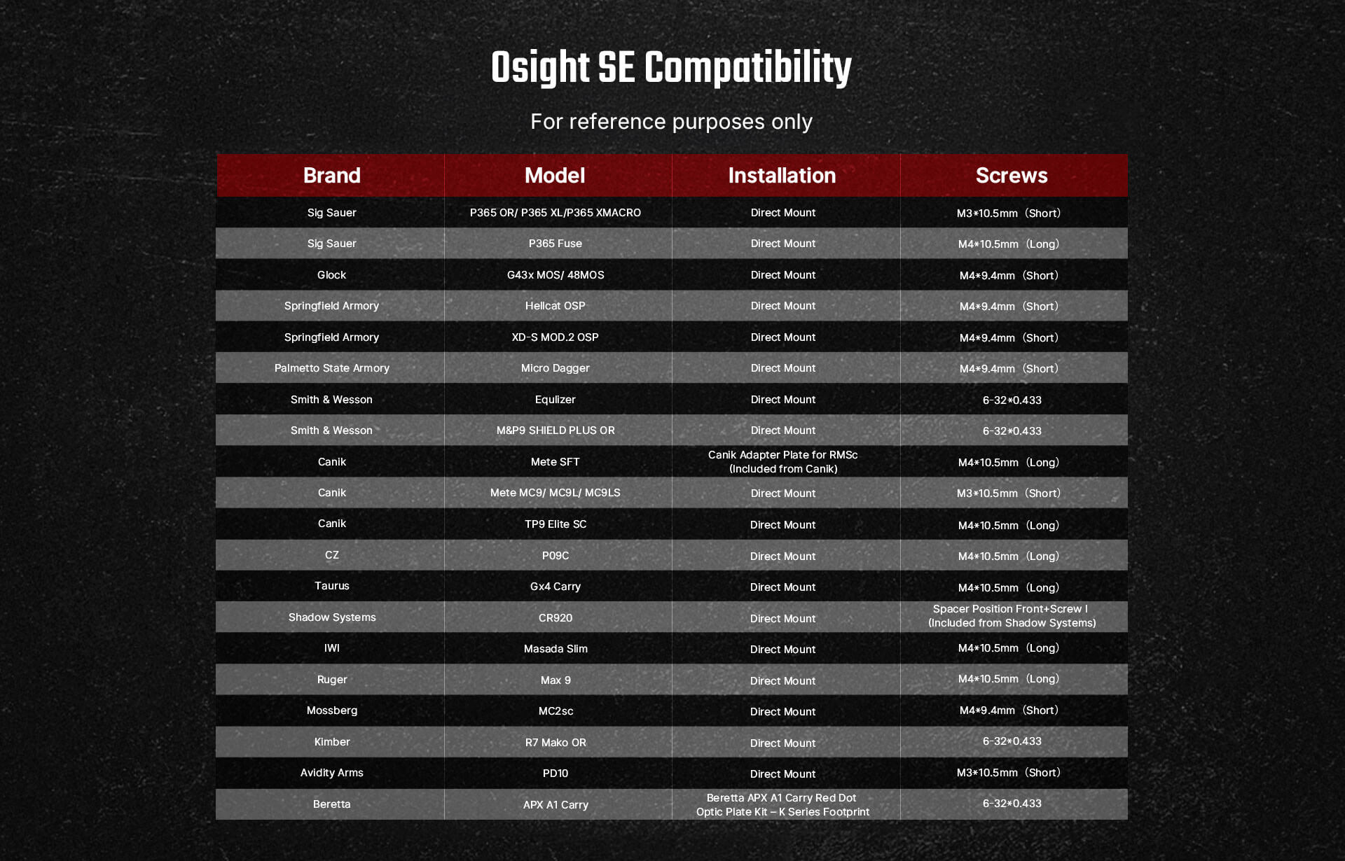 Osight SE compatibility chart for firearms, listing models from Sig Sauer, Glock, Smith & Wesson, Canik, and more, with direct mount installation details and screw specifications for red dot optics.