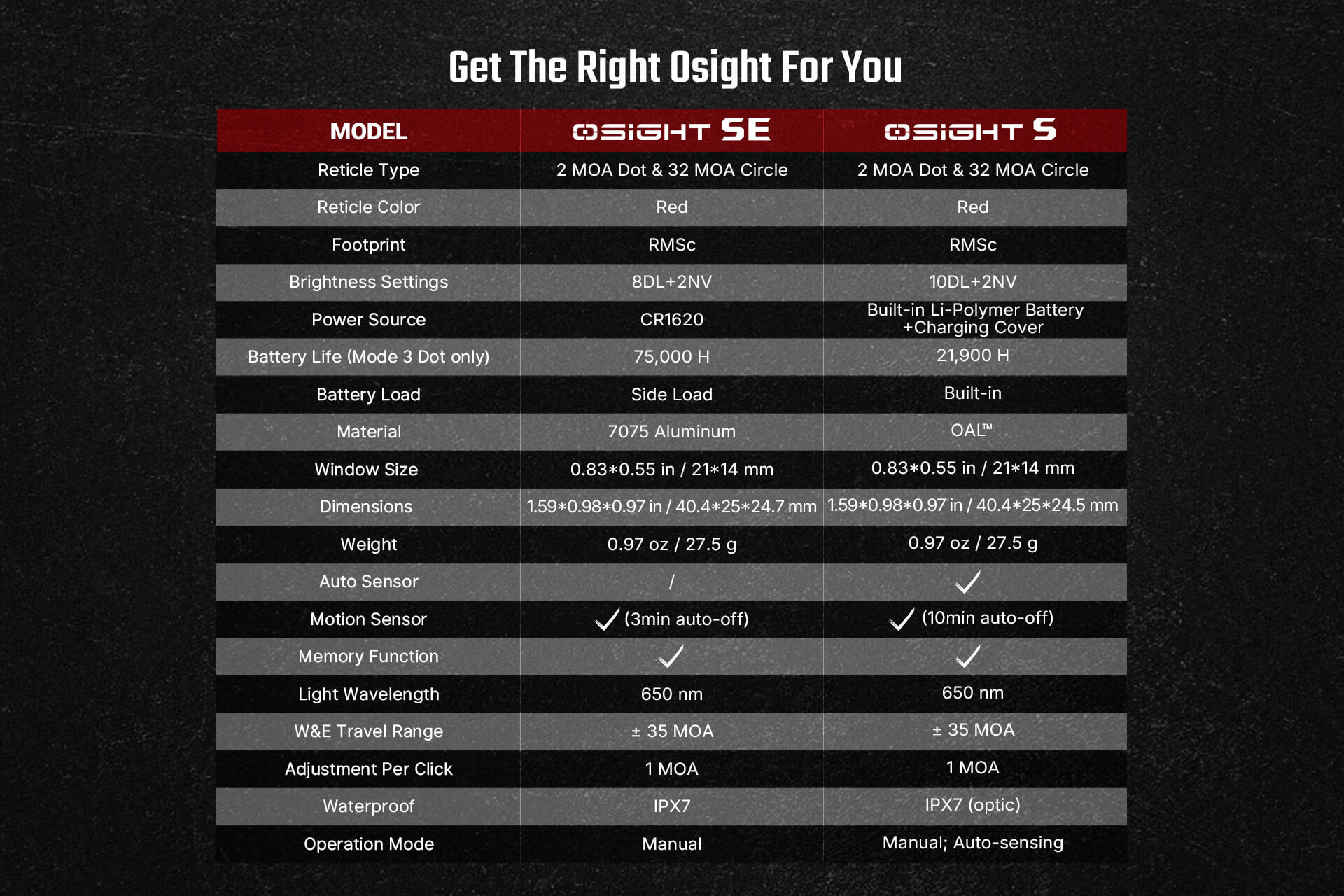 Comparison table of OSIGHT SE and OSIGHT S firearm optics, detailing specifications like reticle, battery life, waterproof rating, motion sensor, and dimensions to help choose the right model.