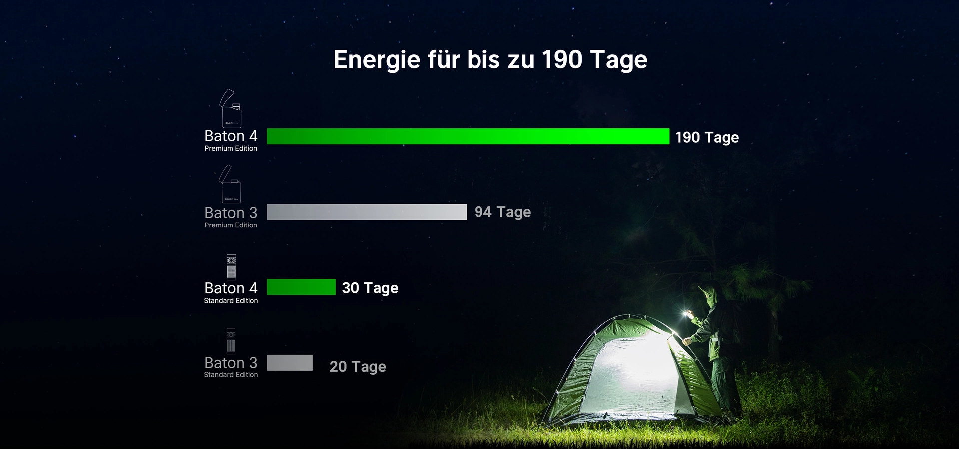 Olight Baton 4 Premium Edition Taschenlampe Akkulaufzeit Vergleich mit bis zu 190 Tagen Energie. Ideal f&uuml;r Camping und Outdoor-Aktivit&auml;ten bei Nacht.