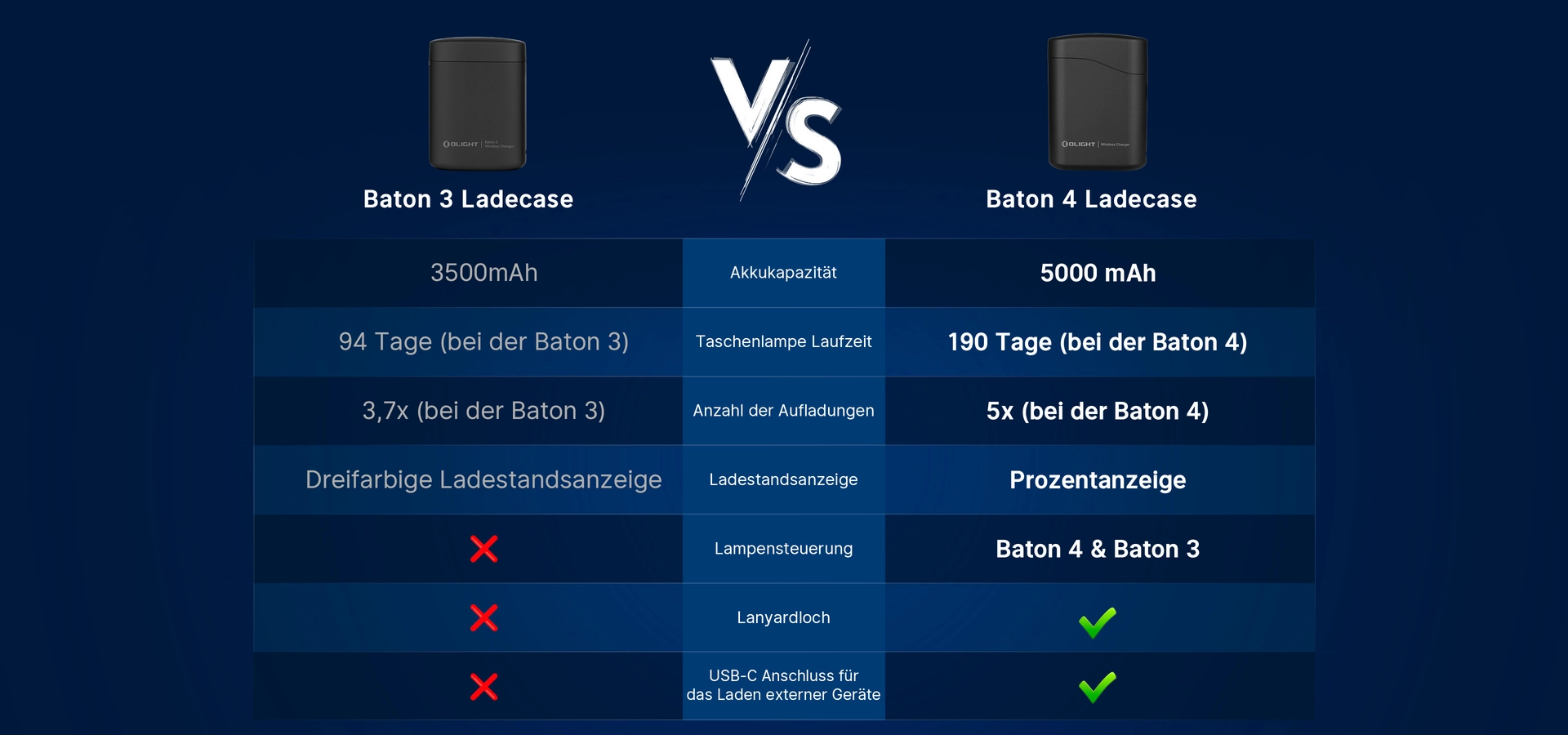 Vergleich Olight Baton 3 vs. Baton 4 Ladecase: Technische Daten wie 5000mAh Akkukapazit&auml;t, 190 Tage Laufzeit, Prozentanzeige und USB-C Ladefunktion im &Uuml;berblick f&uuml;r die Baton Taschenlampen-Serie.