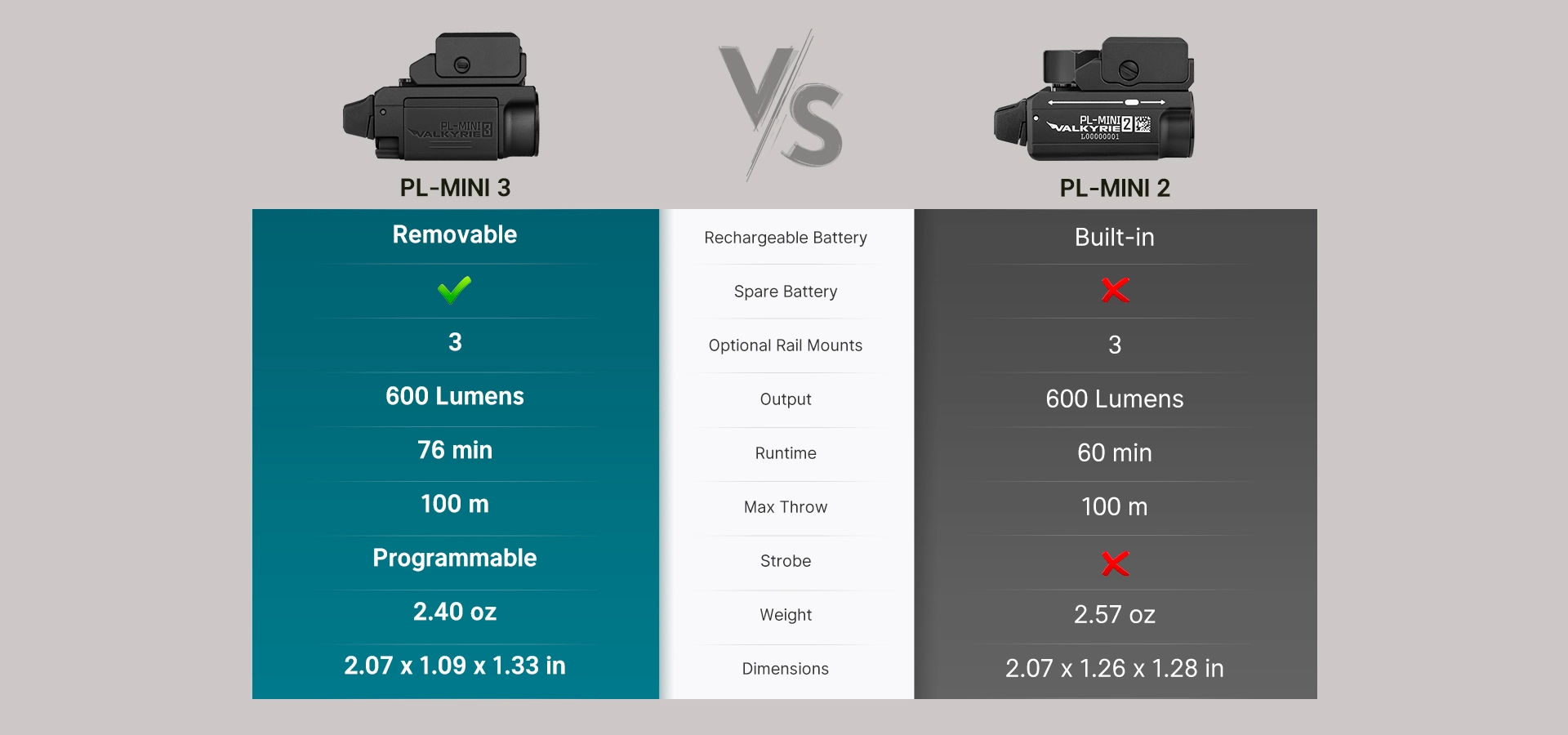 PL-MINI 3 vs PL-MINI 2 weapon light comparison table. Highlights include removable vs built-in battery, 600 lumens output, 76 min vs 60 min runtime, 100m throw, programmable strobe, weight, and dimensions.