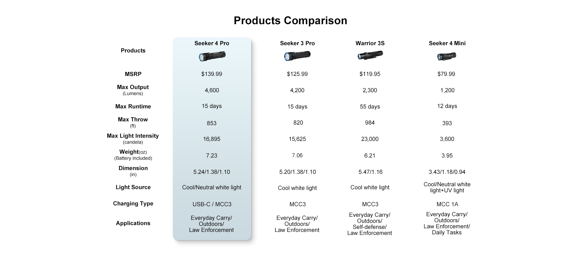 A detailed comparison table shows the specifications of Olight flashlights: Seeker 4 Pro, Seeker 3 Pro, Warrior 3S, and Seeker 4 Mini, covering lumens, runtime, throw, light source, charging, and applications for EDC, outdoors, and law enforcement.