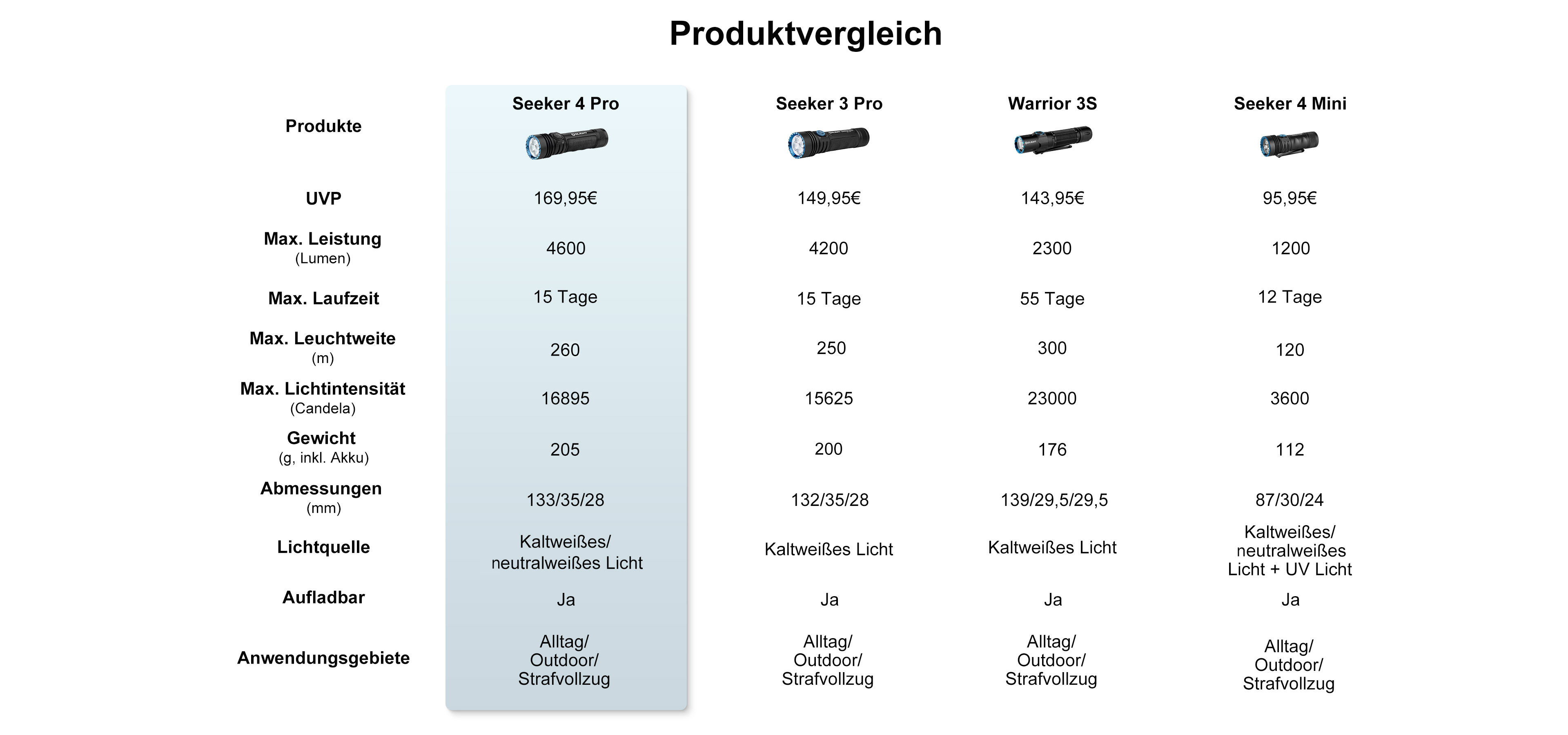 Produktvergleich Olight Taschenlampen: Seeker 4 Pro, Seeker 3 Pro, Warrior 3S und Seeker 4 Mini.