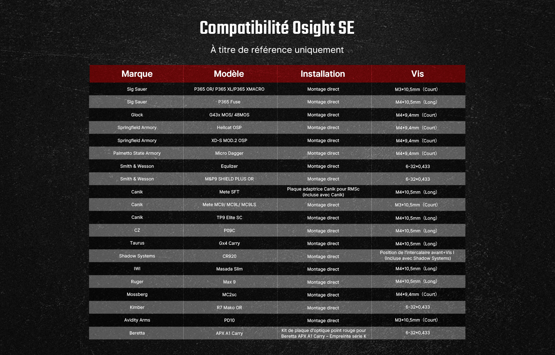 Tableau de compatibilité Osight SE détaillant les marques (Sig Sauer, Glock, Canik, Springfield Armory), modèles d'armes à feu, les méthodes d'installation directe et les types de vis correspondants (M3, M4, 6-32).